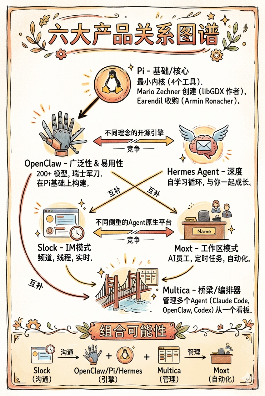 六大产品关系图谱